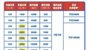 172 号卡对比联通畅享卡：套餐外流量差价