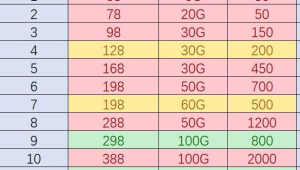 172 号卡分销的流量语音混合套餐，兼顾通话和流量
