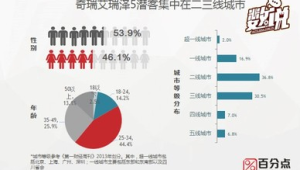 172号卡用户画像：三线青年占57%