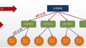 172号卡代理「0库存」模式：先卖后付款