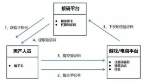 172号卡适合做游戏接码的实测